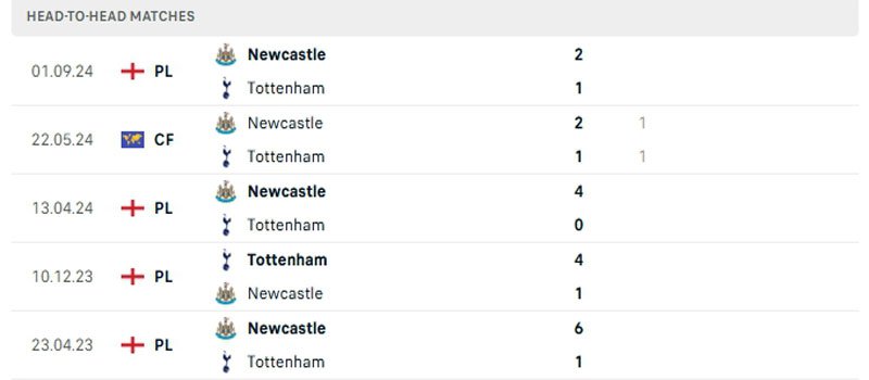 Lịch sử thi đấu của Tottenham vs Newcastle