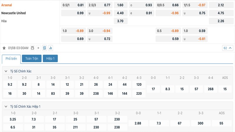 Tỷ lệ kèo Arsenal vs Newcastle