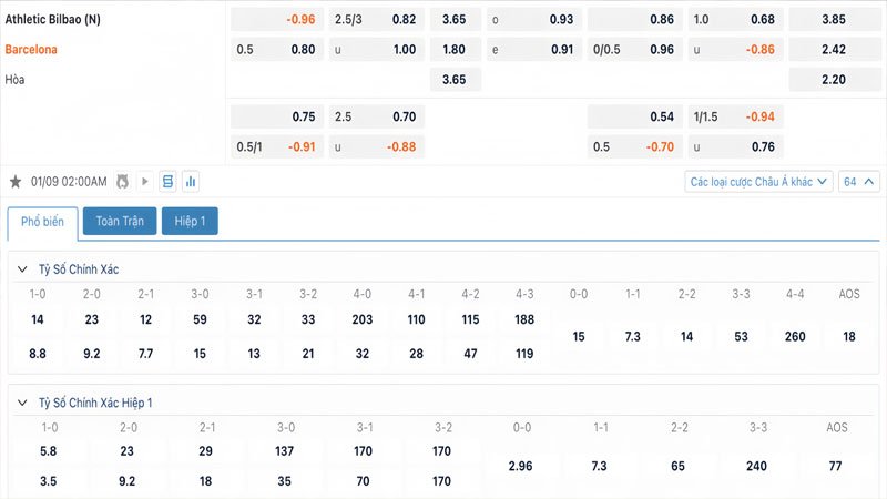 Tỷ lệ kèo Athletic Bilbao vs Barcelona