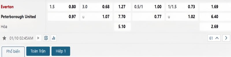Tỷ lệ kèo Everton vs Peterborough