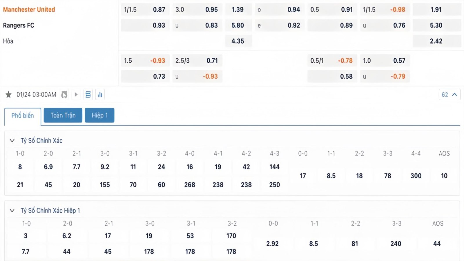 Tỷ lệ kèo Manchester United vs Rangers