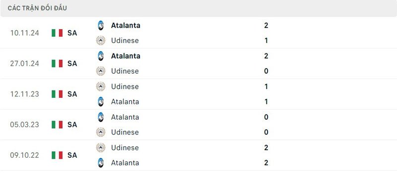 Lịch sử thi đấu Udinese vs Atalanta