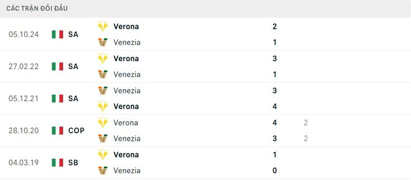 Lịch sử thi đấu Venezia vs Verona