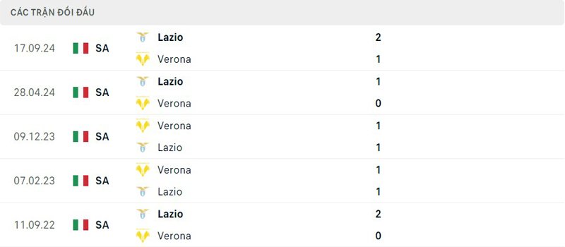 Lịch sử đối đầu Verona vs Lazio