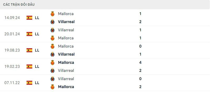Lịch sử đối đầu Villarreal vs Mallorca