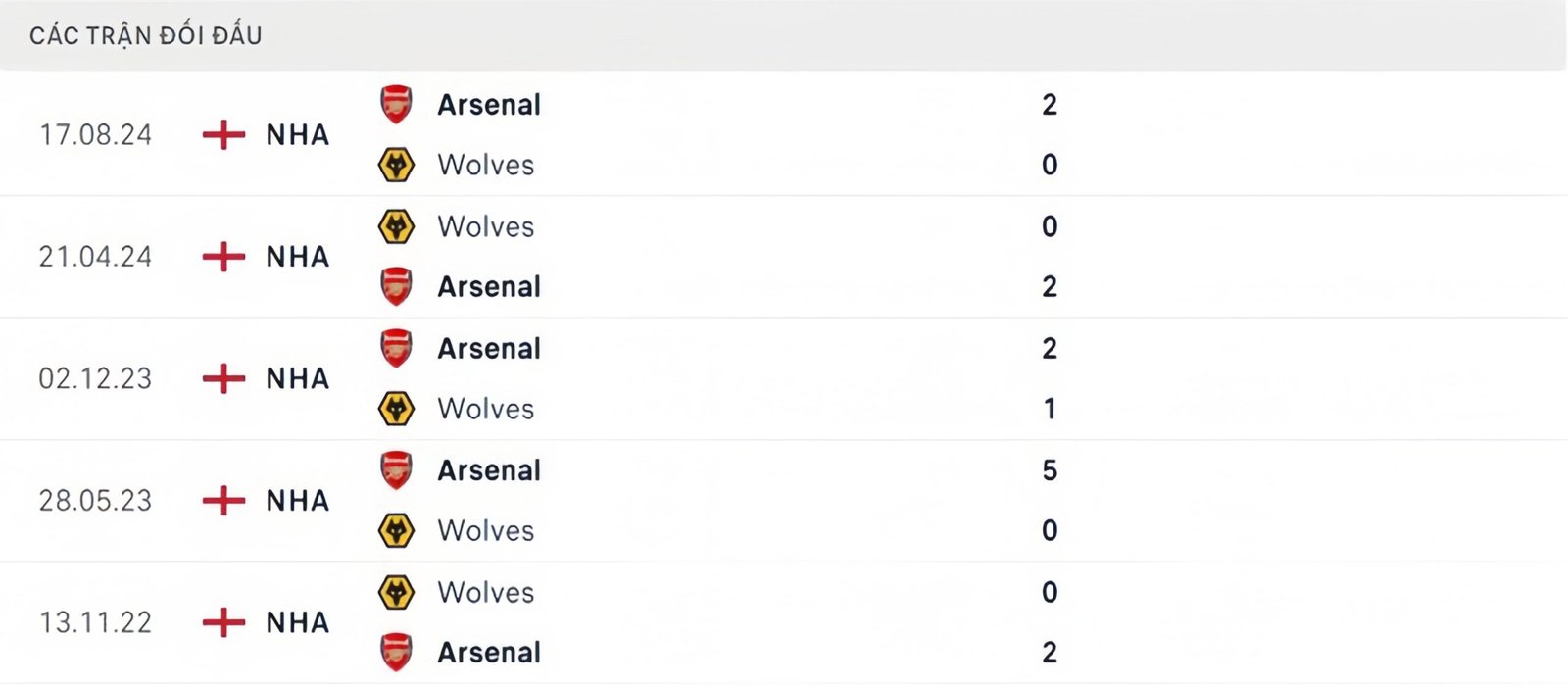 Lịch sử thi đấu Wolves vs Arsenal