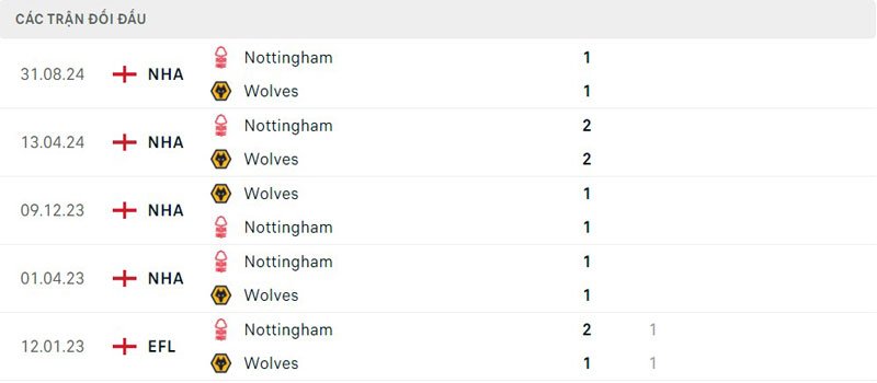 Lịch sử thi đấu của Wolves vs Nottingham