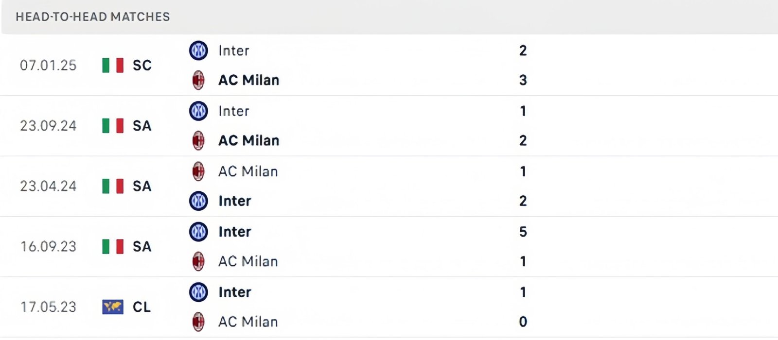 Lịch sử thi đấu AC Milan vs Inter Milan