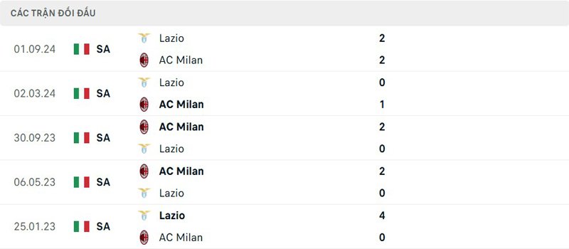 Lịch sử đối đầu AC Milan vs Lazio