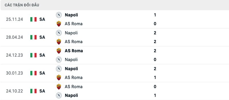 Lịch sử thi đấu AS Roma vs Napoli