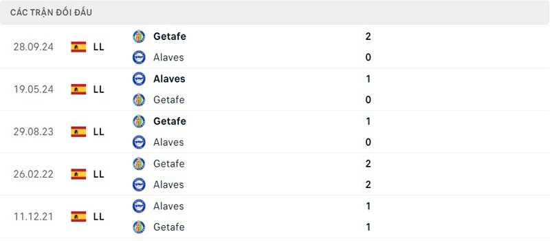 Lịch sử đối đầu Alaves vs Getafe