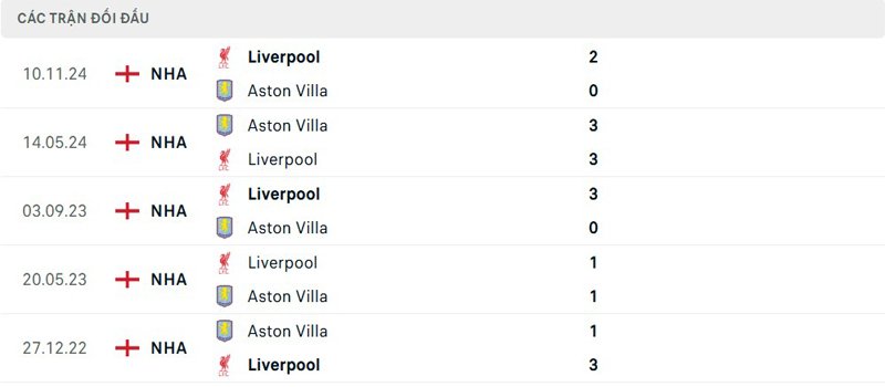 Lịch sử thi đấu Aston Villa vs Liverpool