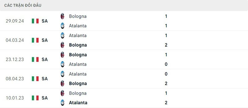 Lịch sử đối đầu Atalanta vs Bologna