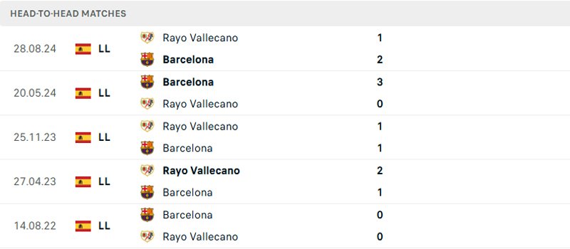 Lịch sử đối đầu Barcelona vs Rayo Vallecano