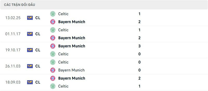 Lịch sử thi đấu Bayern Munich vs Celtic