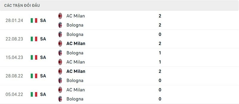 Lịch sử thi đấu Bologna vs AC Milan