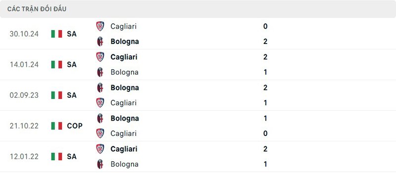 Lịch sử thi đấu Bologna vs Cagliari