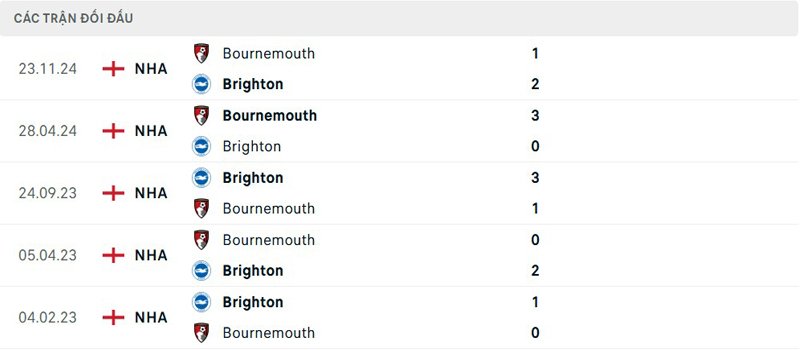 Lịch sử thi đấu Brighton vs Bournemouth