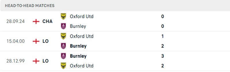 Lịch sử thi đấu Burnley vs Oxford United