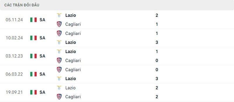 Lịch sử thi đấu Cagliari vs Lazio