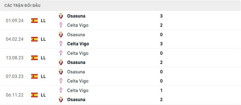 Lịch sử đối đầu Celta Vigo vs Osasuna