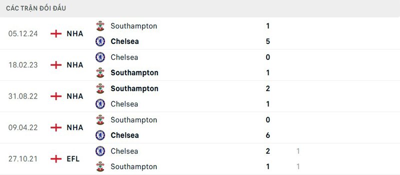 Lịch sử thi đấu Chelsea vs Southampton
