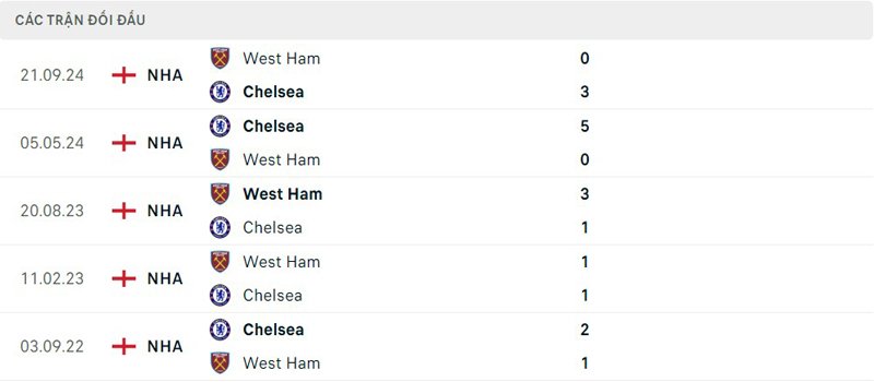 Lịch sử thi đấu Chelsea vs West Ham