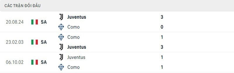 Lịch sử đối đầu Como vs Juventus