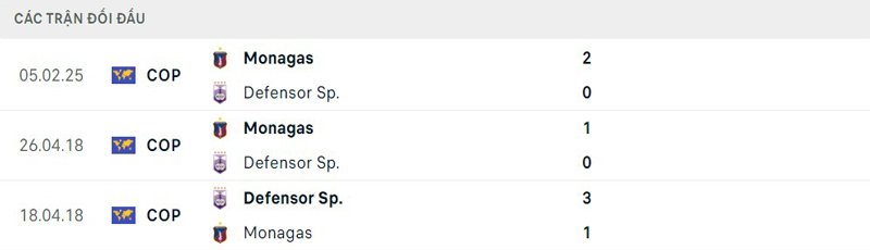 Lịch sử đối đầu Defensor Sp vs Monagas