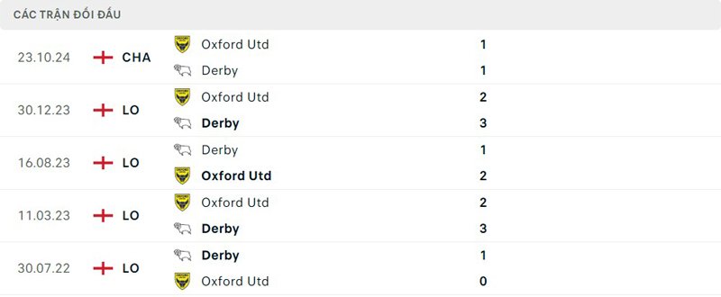 Lịch sử đối đầu Derby County vs Oxford United