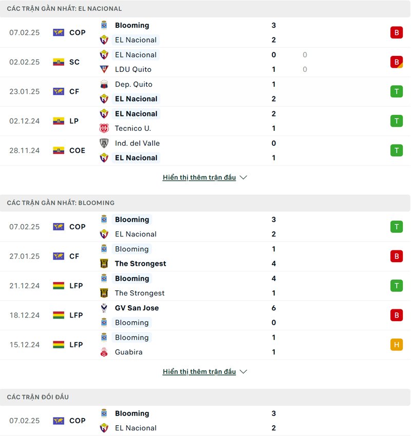 Lịch sử đối đầu El Nacional vs Blooming