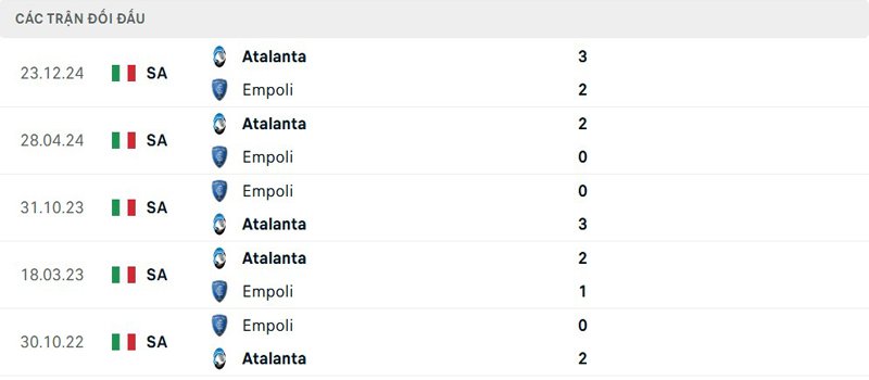 Lịch sử thi đấu Empoli vs Atalanta