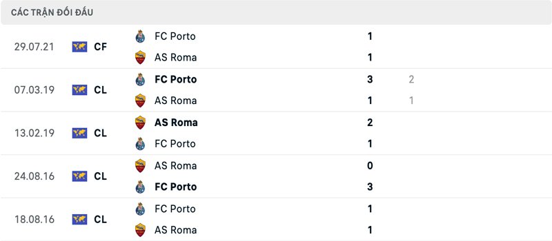 Lịch sử đối đầu FC Porto vs AS Roma