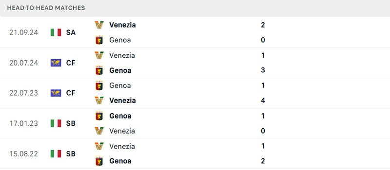 Lịch sử thi đấu Genoa vs Venezia