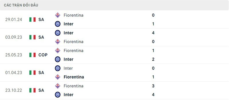 Lịch sử đối đầu Inter Milan vs Fiorentina
