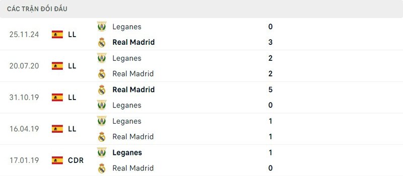 Lịch sử đối đầu Leganes vs Real Madrid