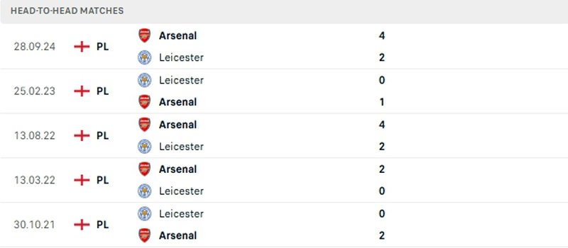 Lịch sử thi đấu Leicester City vs Arsenal