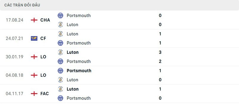 Lịch sử đối đầu Luton Town vs Portsmouth