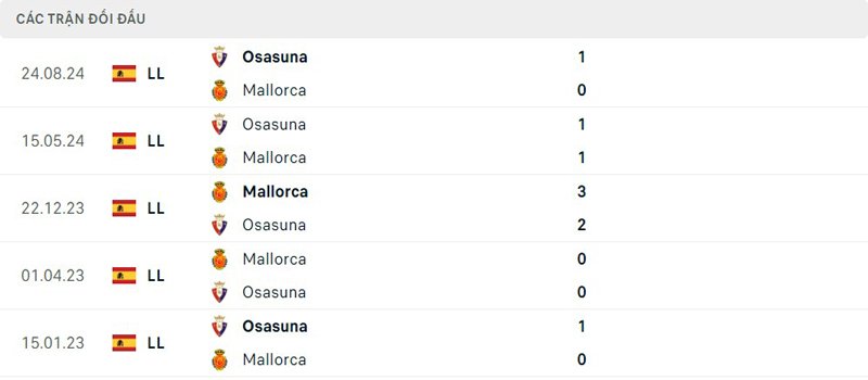 Lịch sử đối đầu Mallorca vs Osasuna