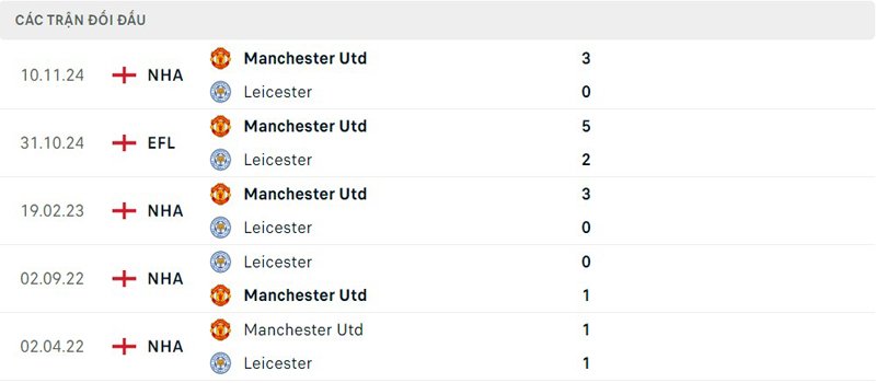 Lịch sử đối đầu Manchester United vs Leicester City