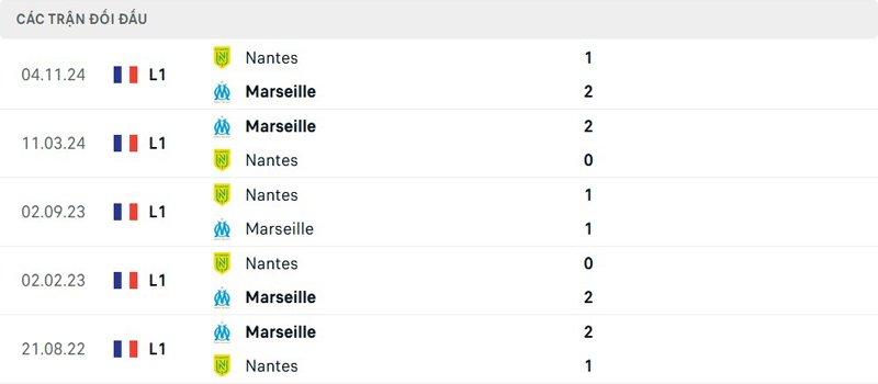 Lịch sử thi đấu Marseille vs Nantes