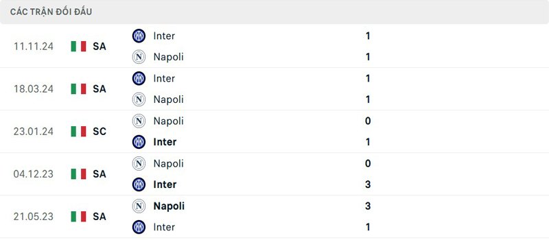 Lịch sử thi đấu Napoli vs Inter Milan