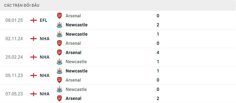 Lịch sử đối đầu Newcastle vs Arsenal