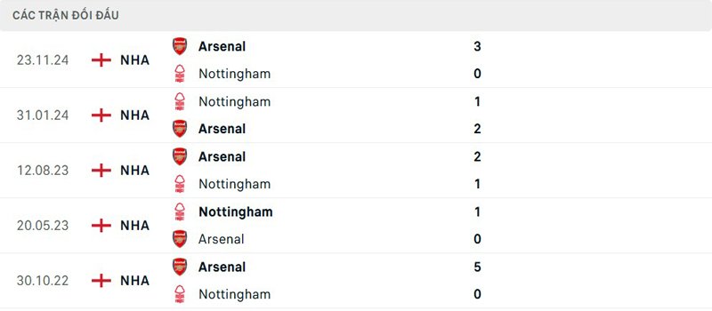 Lịch sử đối đầu Nottingham vs Arsenal