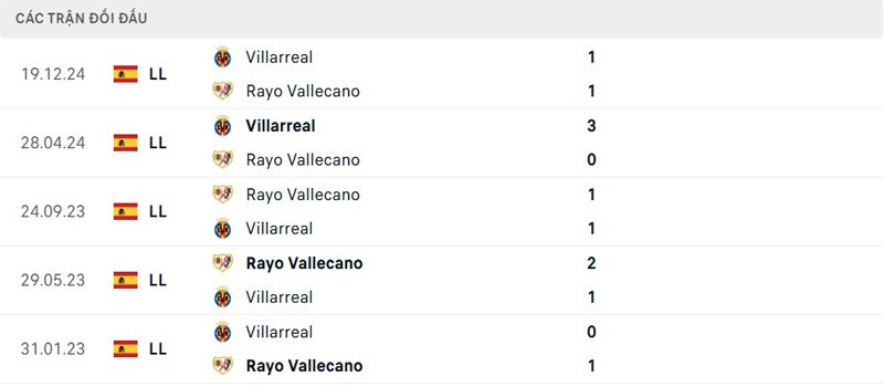 Lịch sử đối đầu Rayo Vallecano vs Villarreal