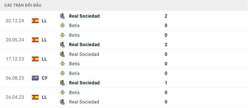 Lịch sử đối đầu Real Betis vs Real Sociedad