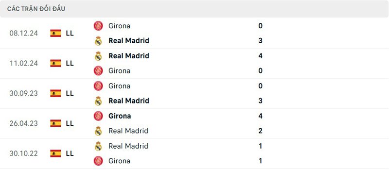 Lịch sử đối đầu Real Madrid vs Girona
