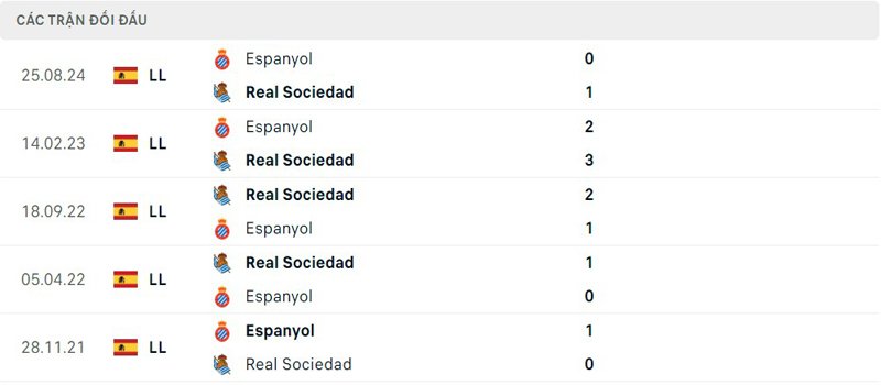 Lịch sử đối đầu Real Sociedad vs RCD Espanyol
