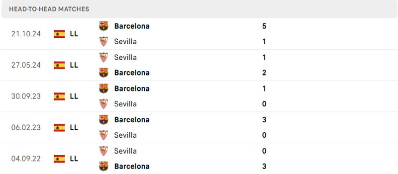 Lịch sử đối đầu Sevilla vs Barcelona