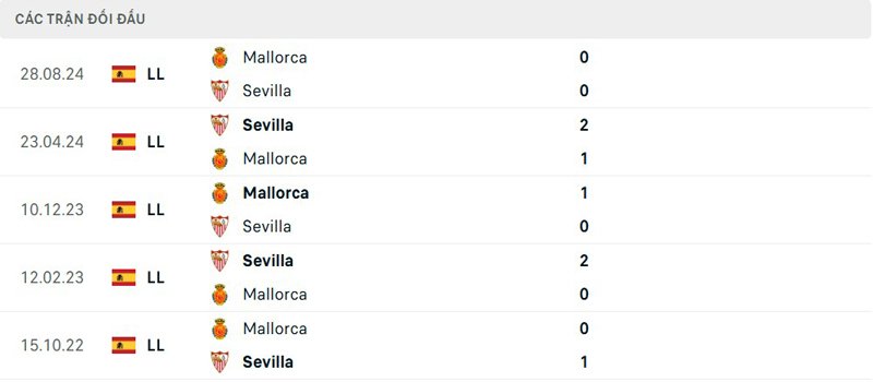 Lịch sử đối đầu Sevilla vs Mallorca
